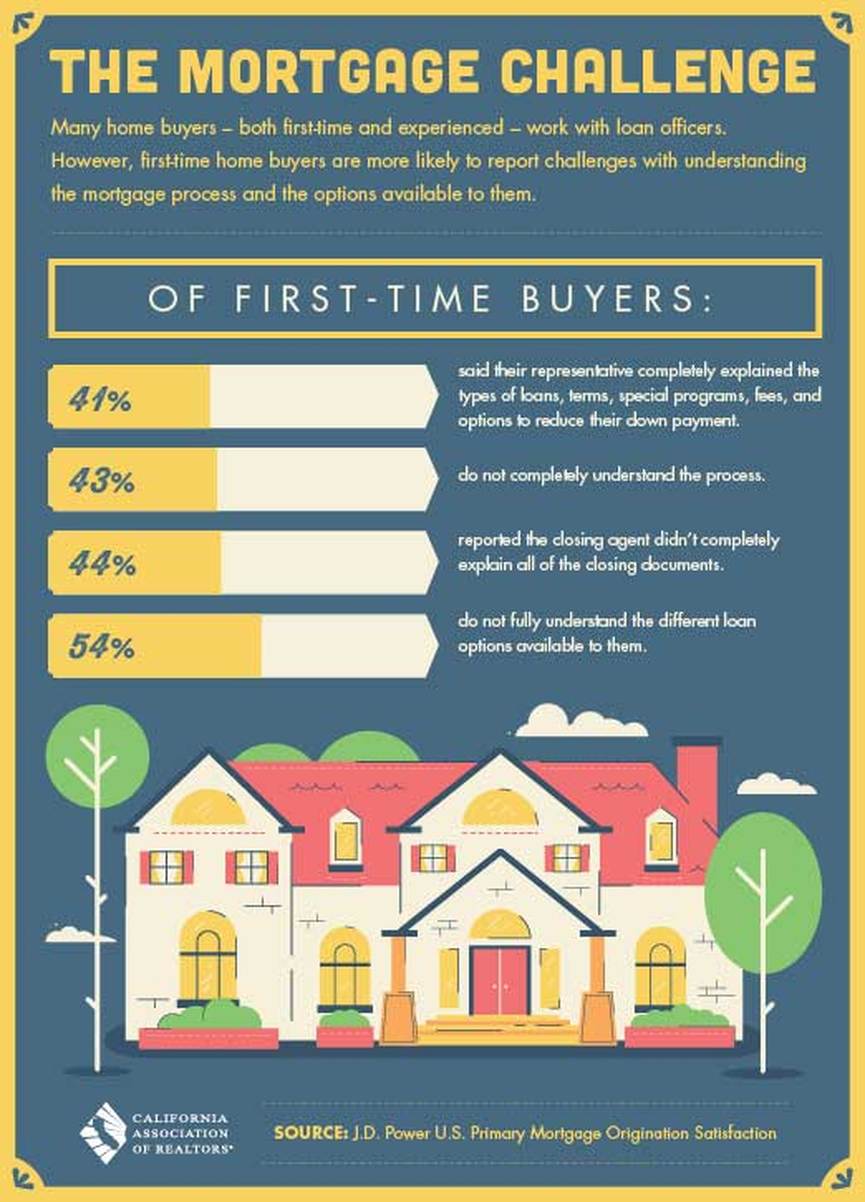 The Mortgage Challenge of First Time Home Buyers